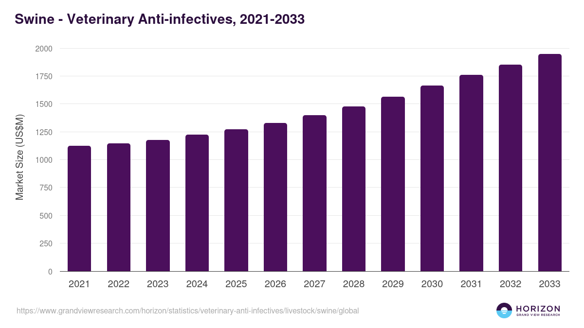 Swine - Veterinary Anti-infectives, 2021-2033 (US$M)