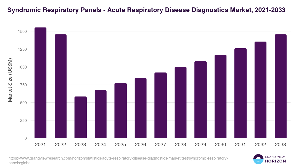Syndromic Respiratory Panels - Acute Respiratory Disease Diagnostics Market Statistics, 2021-2033 (US$M)