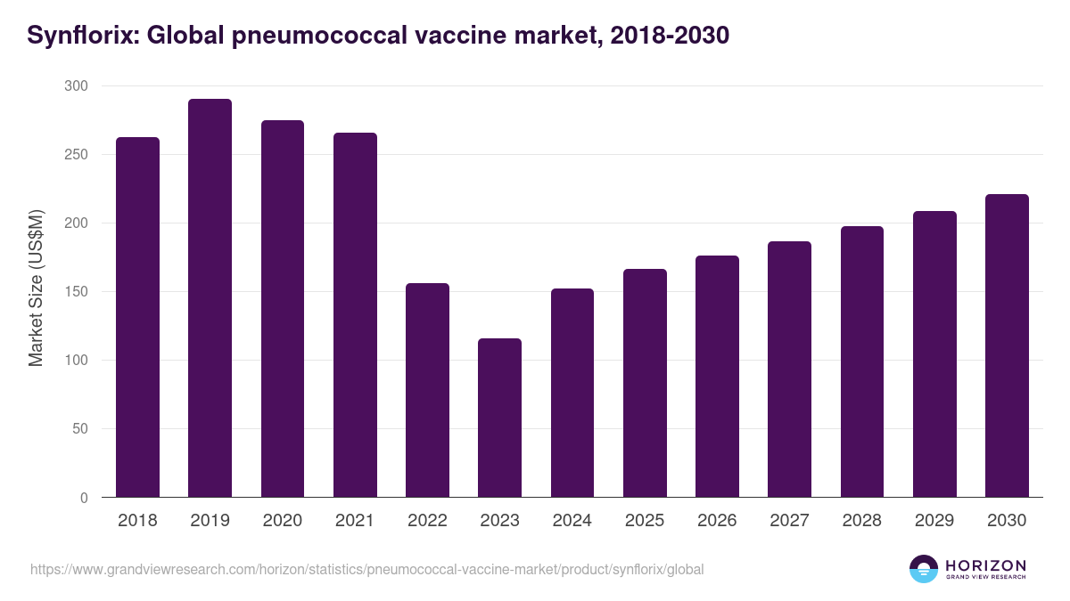 Synflorix: Global pneumococcal vaccine market statistics, 2018-2030 (US$M)