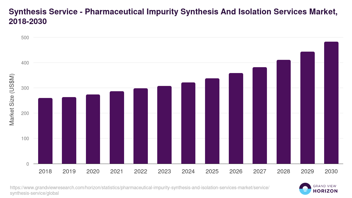 Synthesis Service - Pharmaceutical Impurity Synthesis And Isolation Services Market, 2018-2030 (US$M)