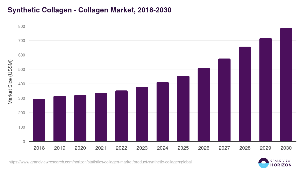 Synthetic Collagen - Collagen Market, 2018-2030 (US$M)