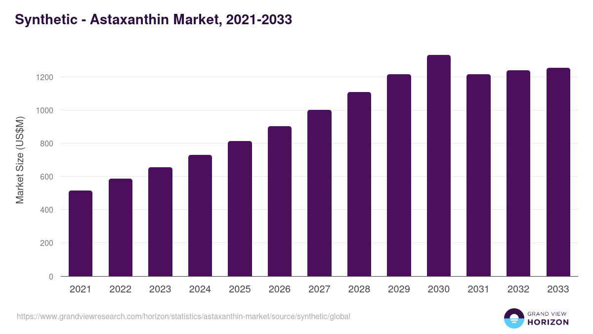 Synthetic - Astaxanthin Market Statistics, 2021-2033 (US$M)