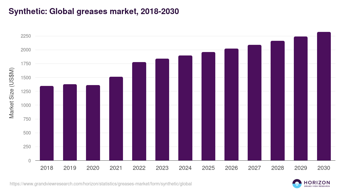 Synthetic: Global greases market statistics, 2018-2030 (US$M)