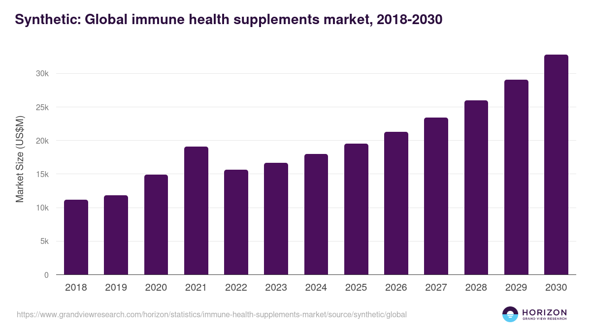 Synthetic - Immune Health Supplements Market, 2021-2033 (US$M)