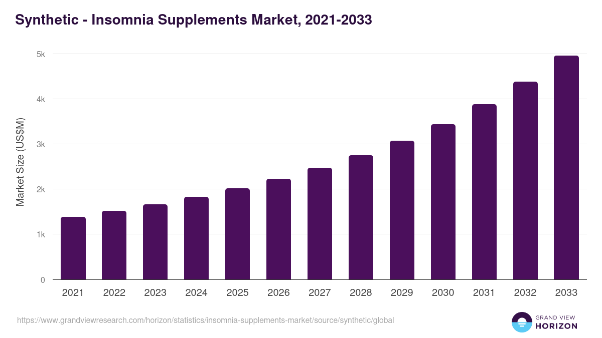 Synthetic - Insomnia Supplements Market Statistics, 2021-2033 (US$M)