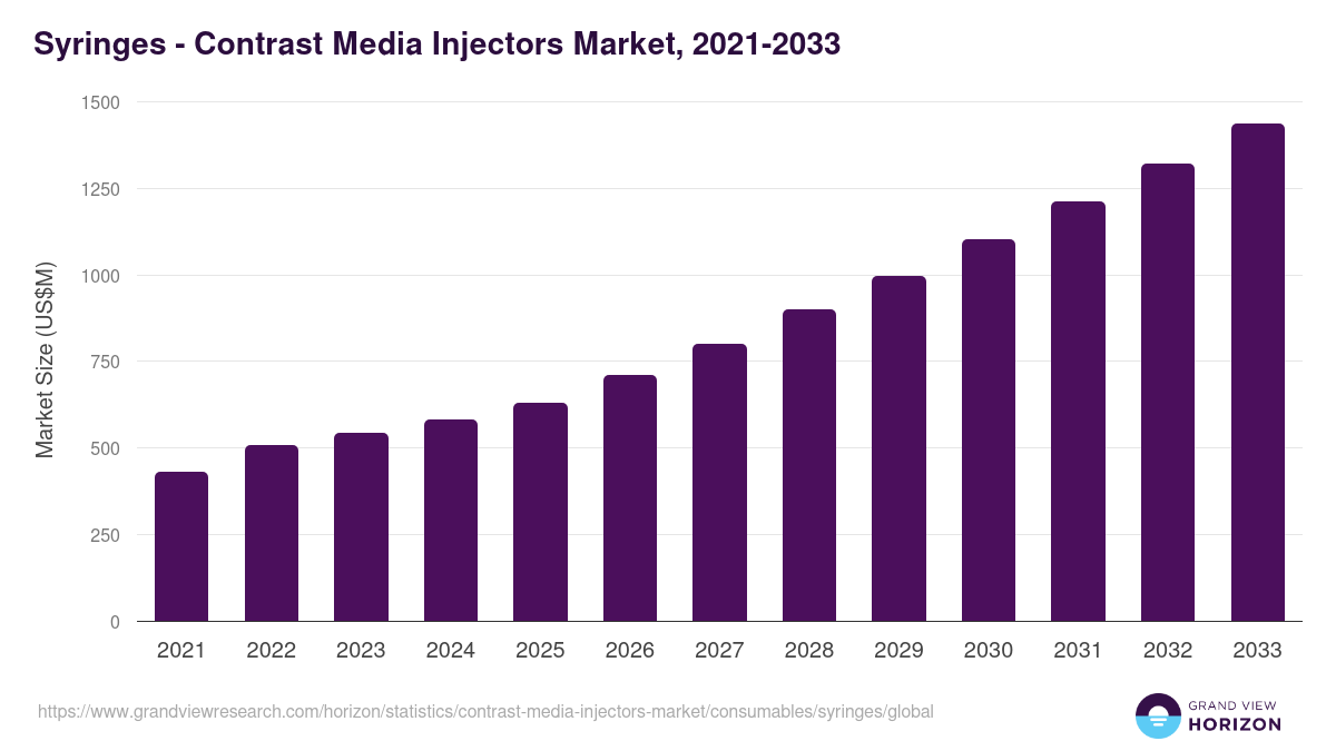 Syringes - Contrast Media Injectors Market Statistics, 2021-2033 (US$M)