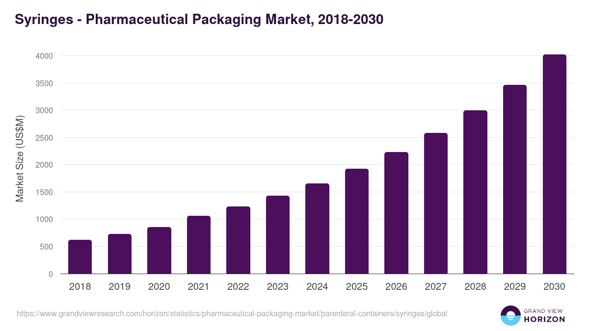 Syringes - Pharmaceutical Packaging Market, 2018-2030 (US$M)