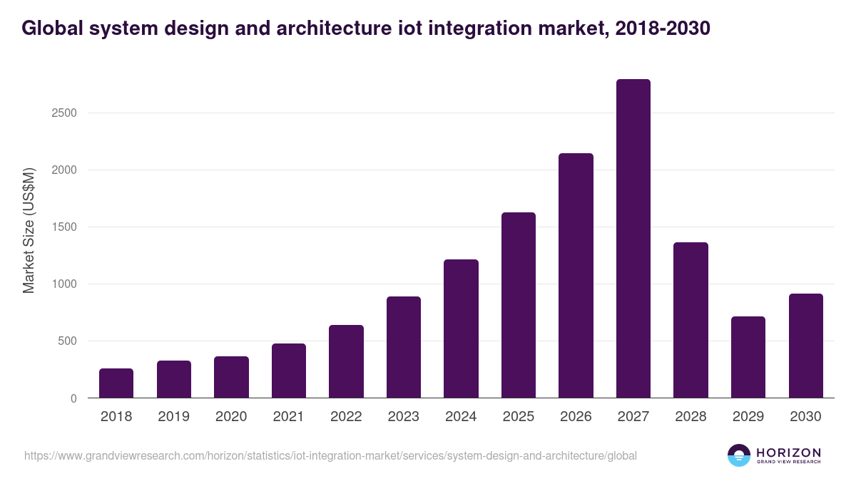 Global system design and architecture iot integration market statistics, 2018-2030 (US$M)