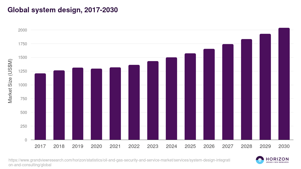 Global system design, 2017-2030 (US$M)