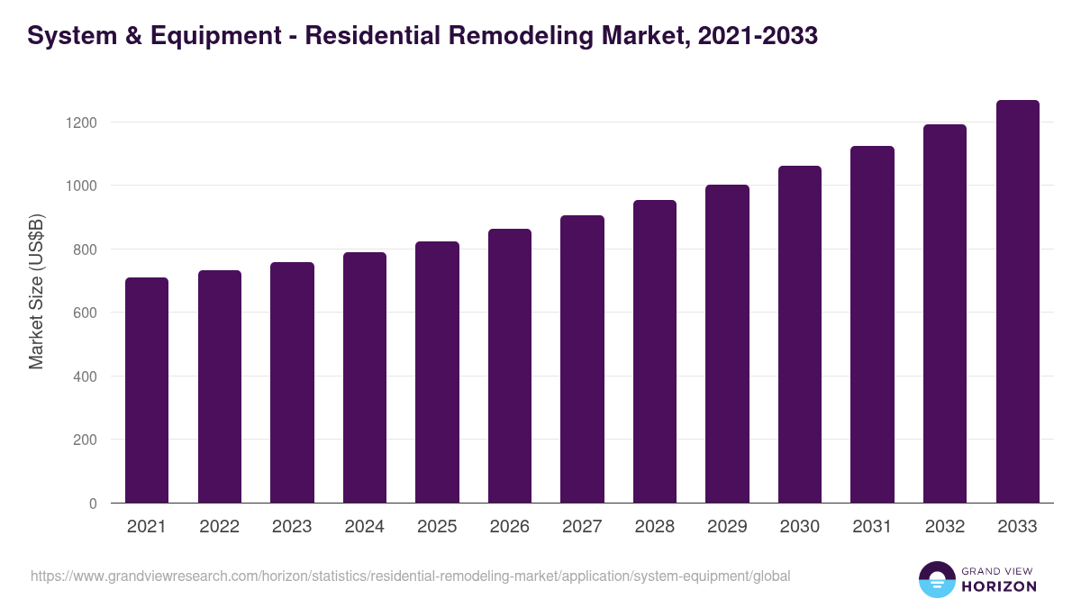 System & Equipment - Residential Remodeling Market, 2021-2033 (US$B)