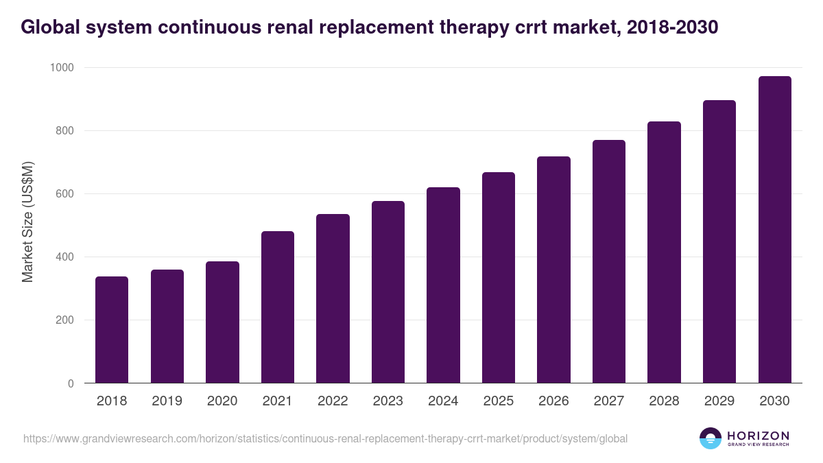 Global system continuous renal replacement therapy crrt market statistics, 2018-2030 (US$M)