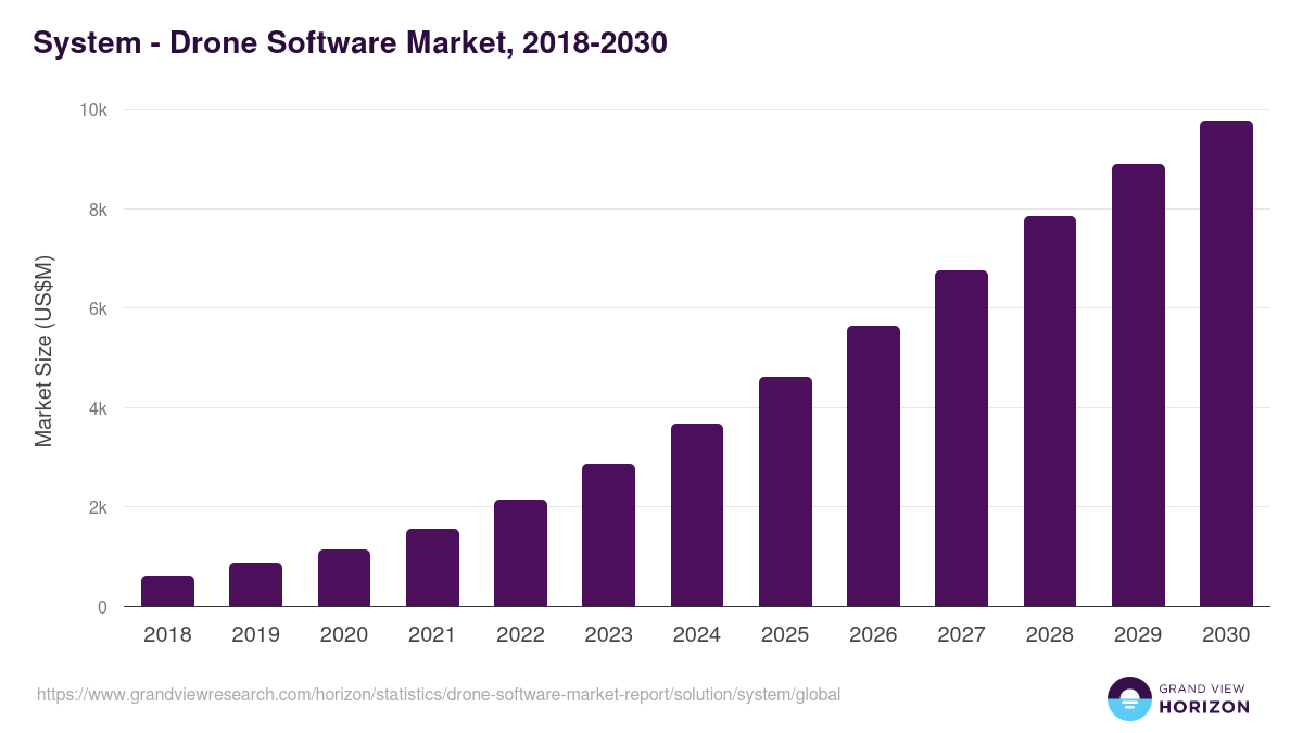 System - Drone Software Market, 2018-2030 (US$M)