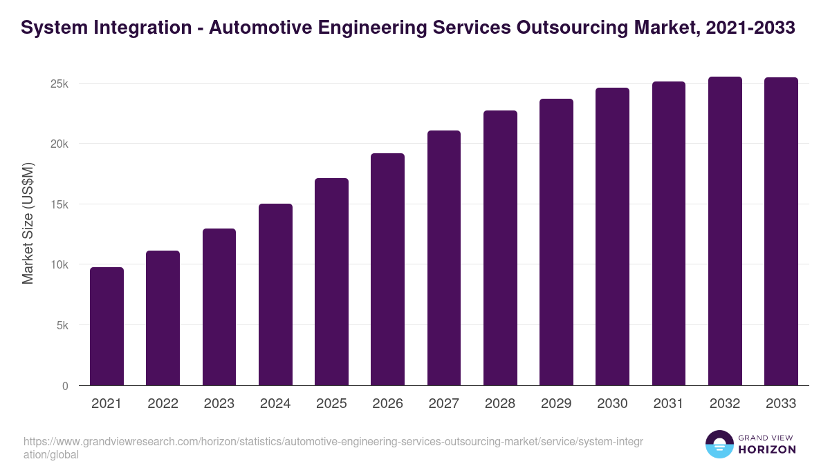 System Integration - Automotive Engineering Services Outsourcing Market, 2021-2033 (US$M)