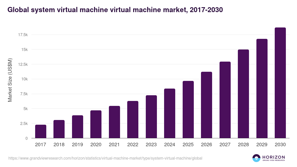 Global system virtual machine virtual machine market statistics, 2017-2030 (US$M)