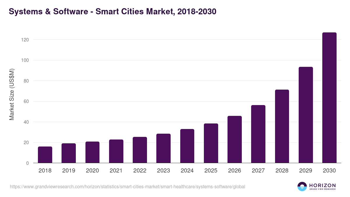 Systems & Software - Smart Cities Market, 2018-2030 (US$M)