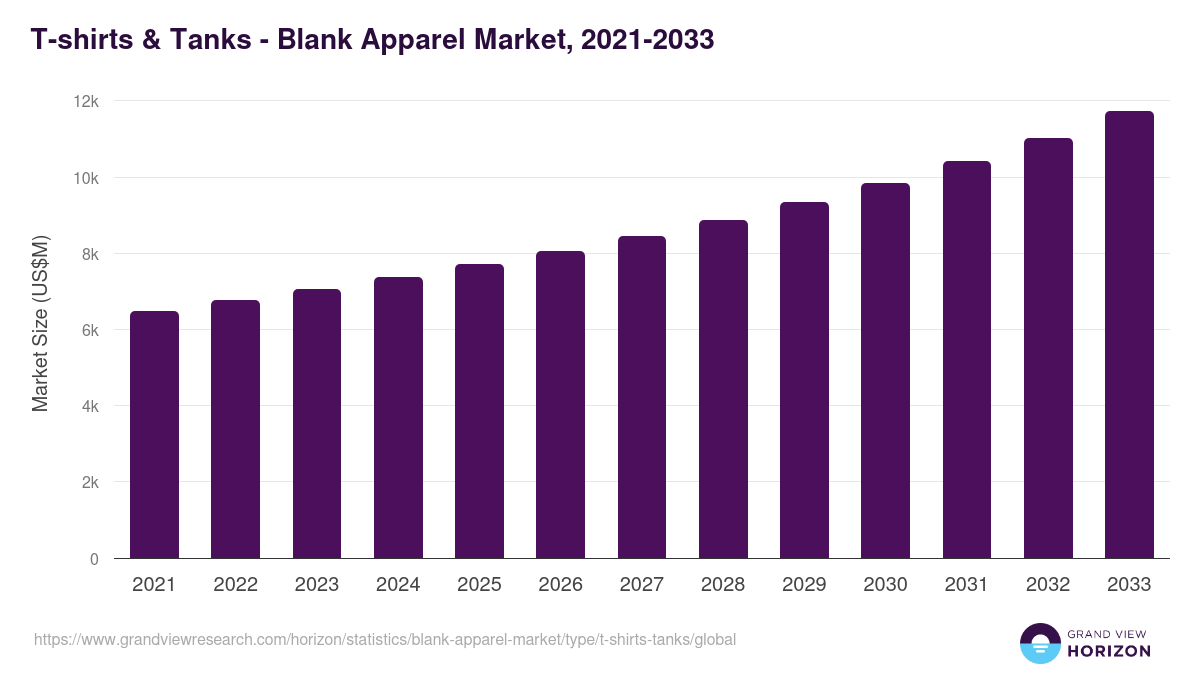 T-shirts & Tanks - Blank Apparel Market, 2021-2033 (US$M)