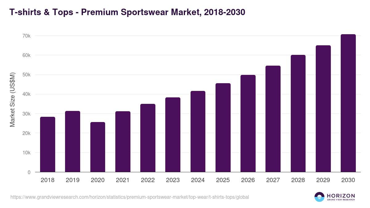 T-shirts & Tops - Premium Sportswear Market, 2018-2030 (US$M)