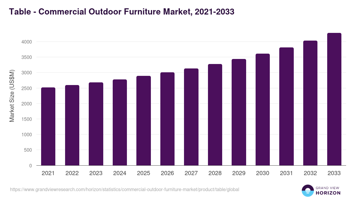 Table - Commercial Outdoor Furniture Market, 2021-2033 (US$M)