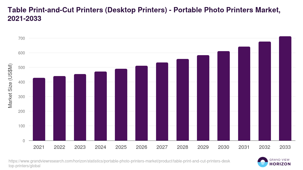 Table Print-and-Cut Printers (Desktop Printers) - Portable Photo Printers Market Statistics, 2021-2033 (US$M)
