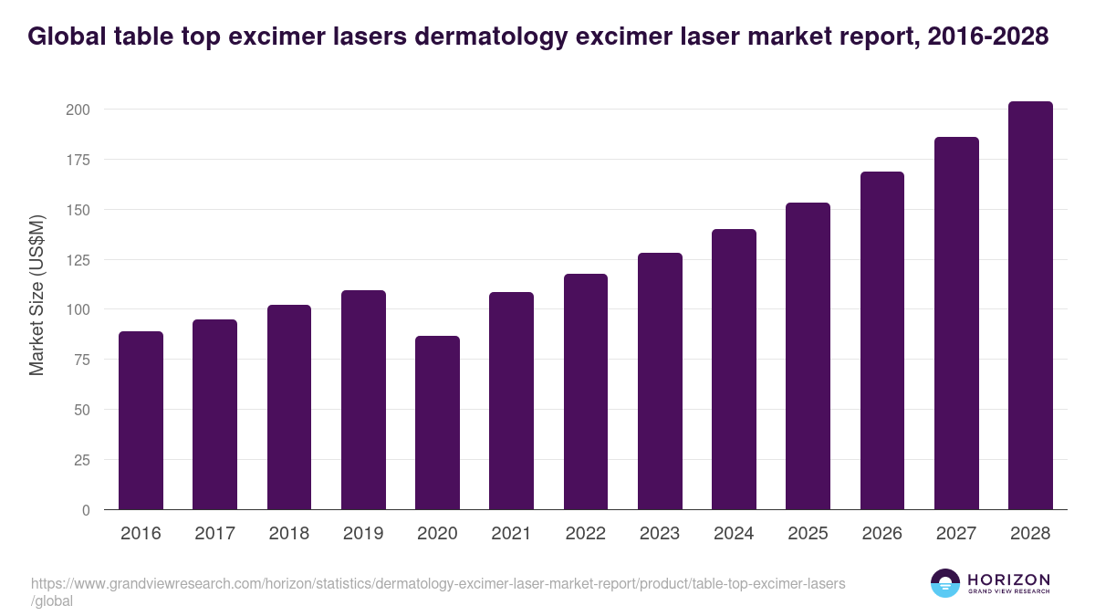 Global table top excimer lasers dermatology excimer laser market report statistics, 2016-2028 (US$M)