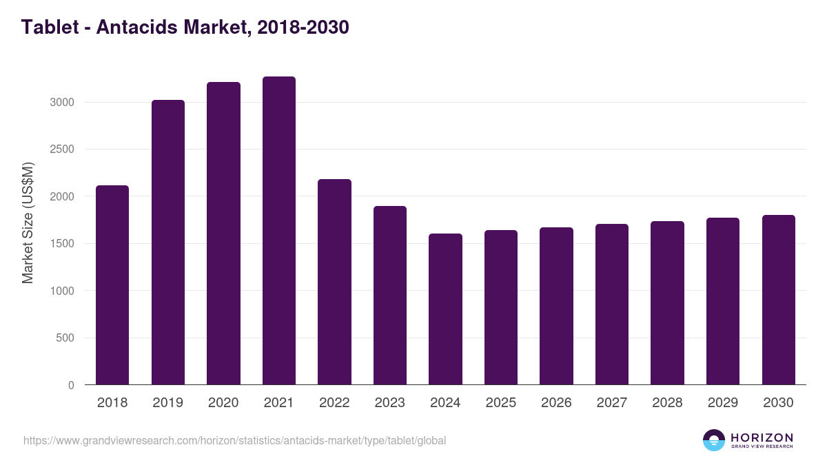 Tablet - Antacids Market Statistics, 2018-2030 (US$M)