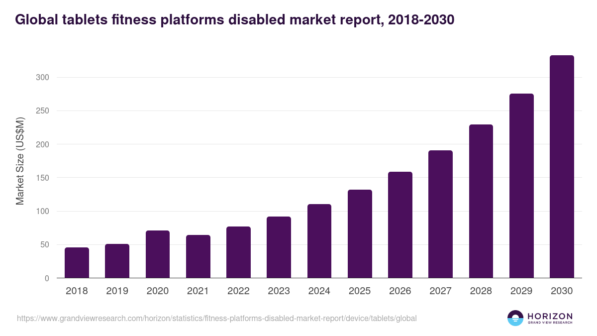 Global tablets fitness platforms disabled market report statistics, 2018-2030 (US$M)
