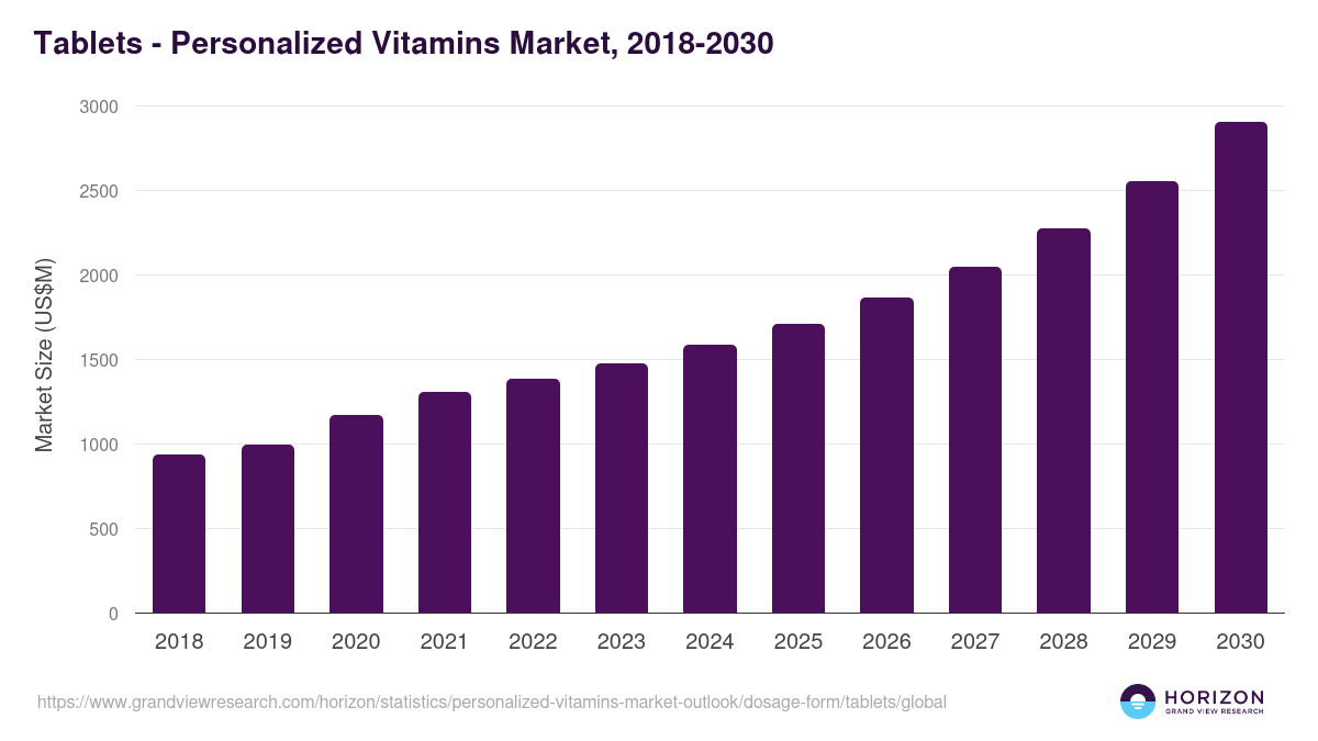 Tablets - Personalized Vitamins Market Statistics, 2018-2030 (US$M)