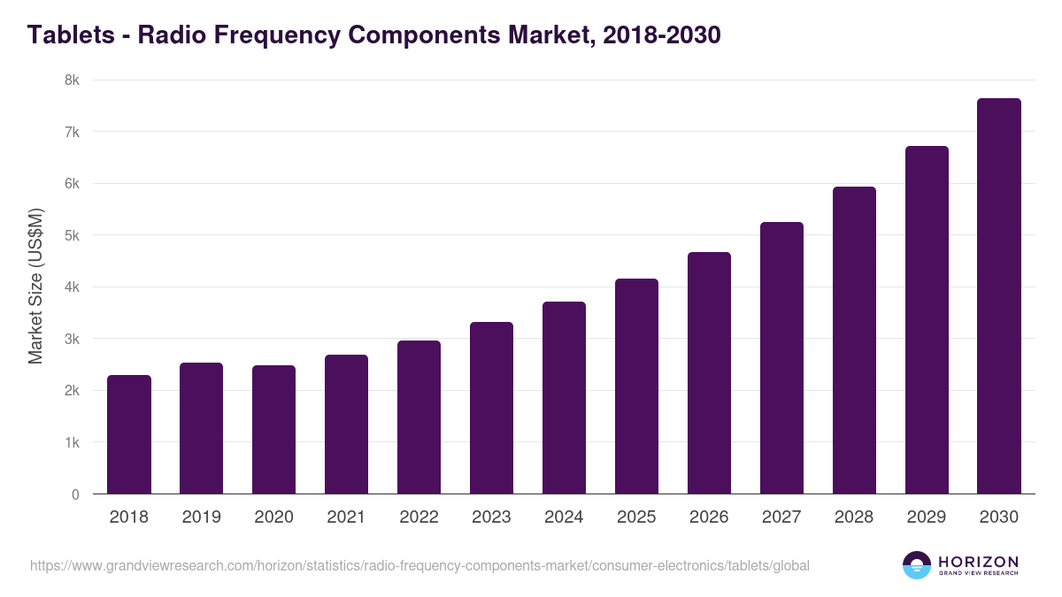 Tablets - Radio Frequency Components Market Statistics, 2018-2030 (US$M)
