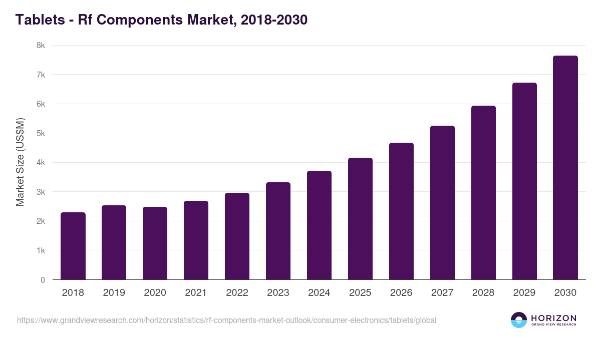 Tablets - Rf Components Market Statistics, 2018-2030 (US$M)