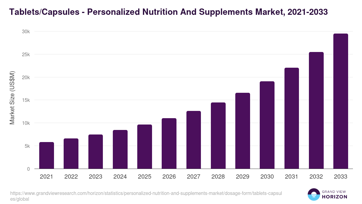 Tablets/Capsules - Personalized Nutrition And Supplements Market, 2021-2033 (US$M)