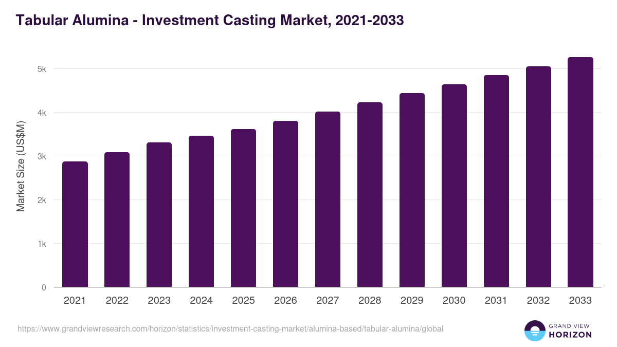Tabular Alumina - Investment Casting Market, 2021-2033 (US$M)