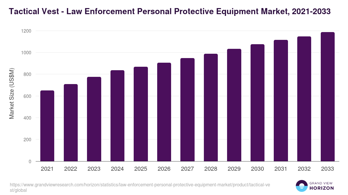 Tactical Vest - Law Enforcement Personal Protective Equipment Market, 2021-2033 (US$M)
