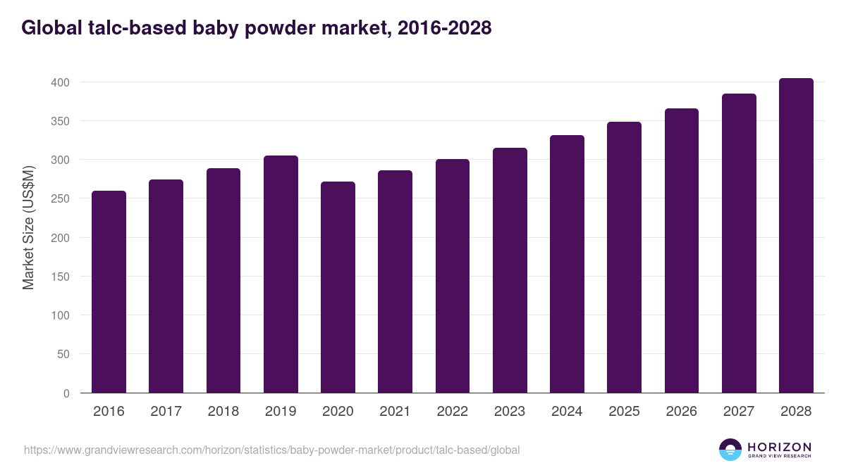 Global talc-based baby powder market statistics, 2016-2028 (US$M)