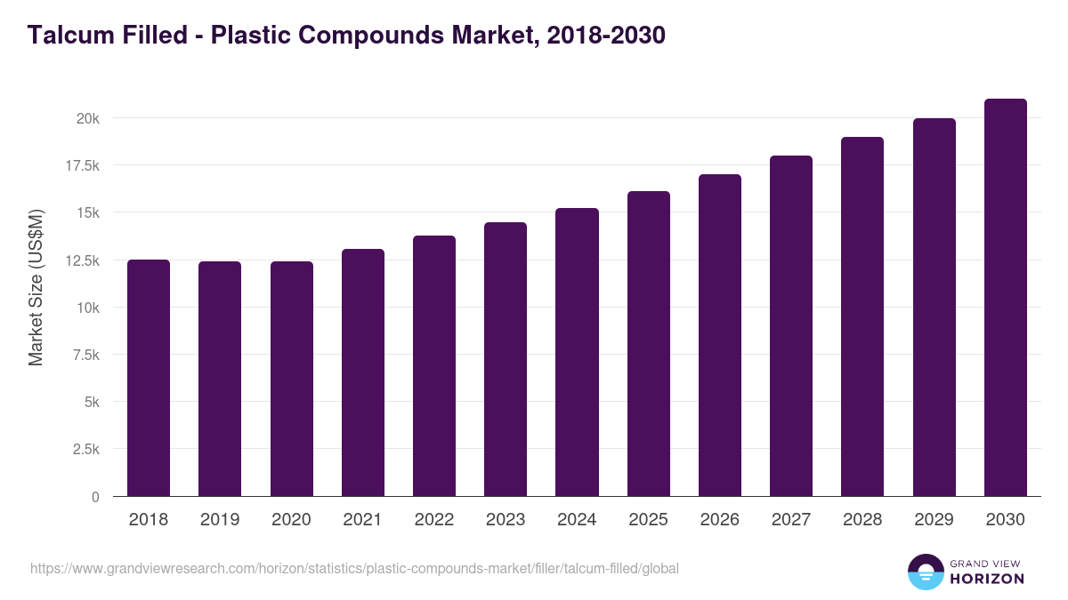 Talcum Filled - Plastic Compounds Market, 2018-2030 (US$M)