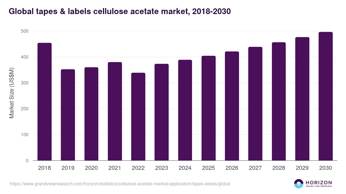 Global tapes & labels cellulose acetate market statistics, 2018-2030 (US$M)