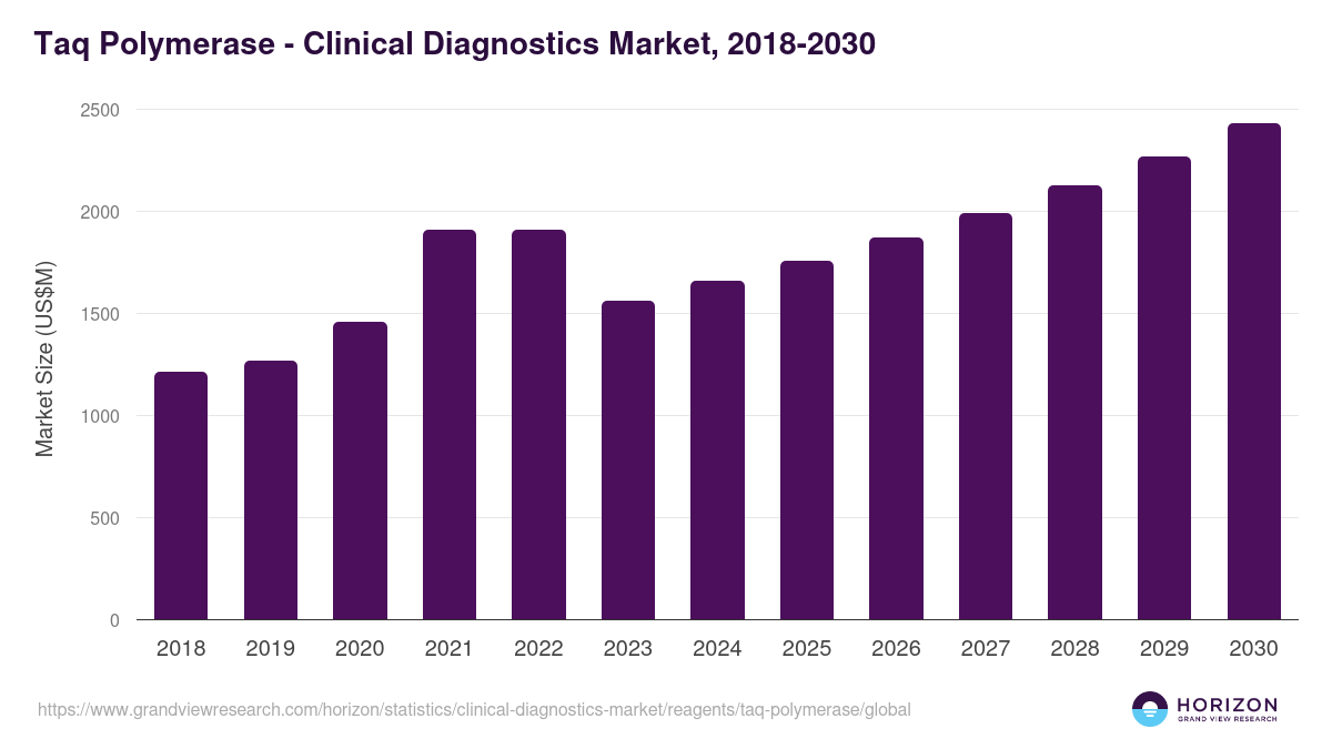 Taq Polymerase - Clinical Diagnostics Market, 2018-2030 (US$M)