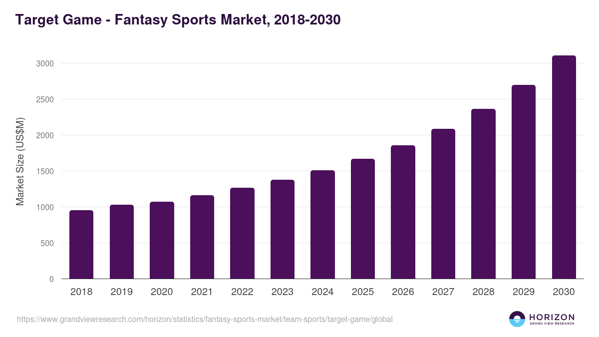 Target Game - Fantasy Sports Market, 2018-2030 (US$M)
