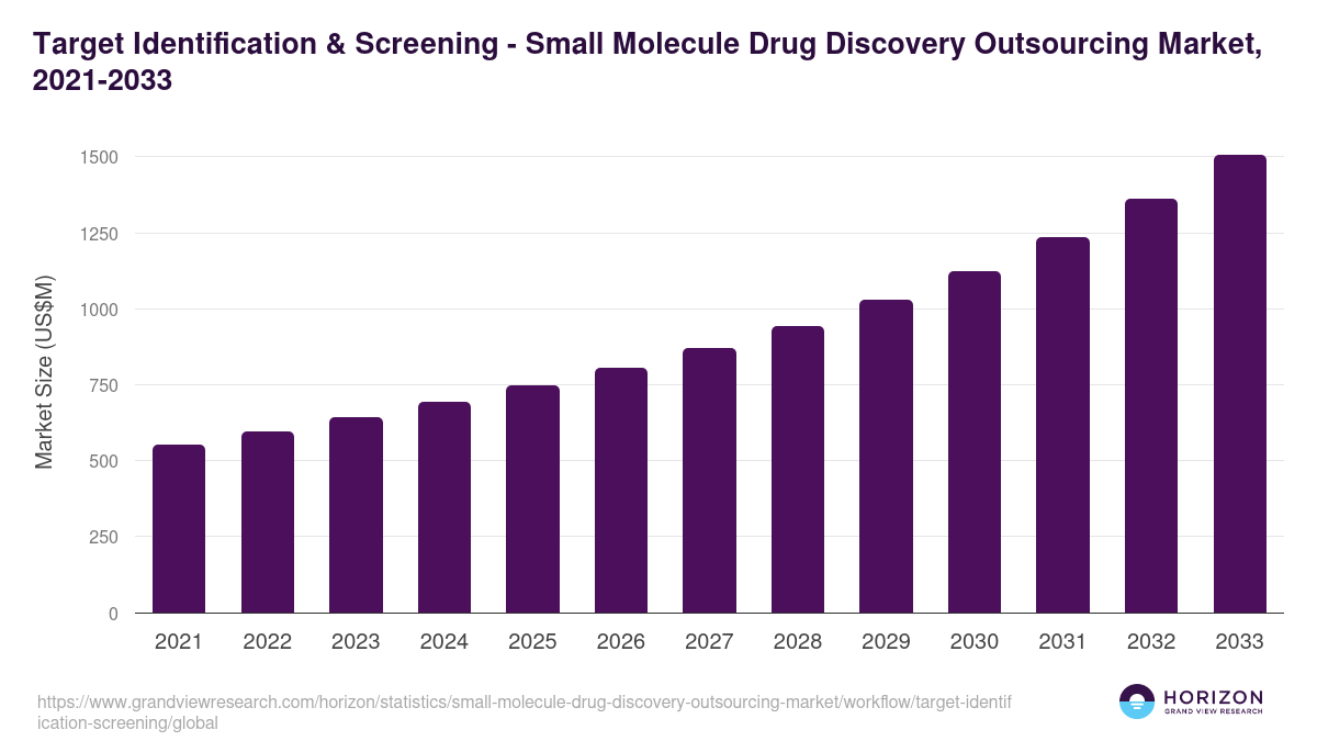 Target Identification & Screening - Small Molecule Drug Discovery Outsourcing Market, 2021-2033 (US$M)
