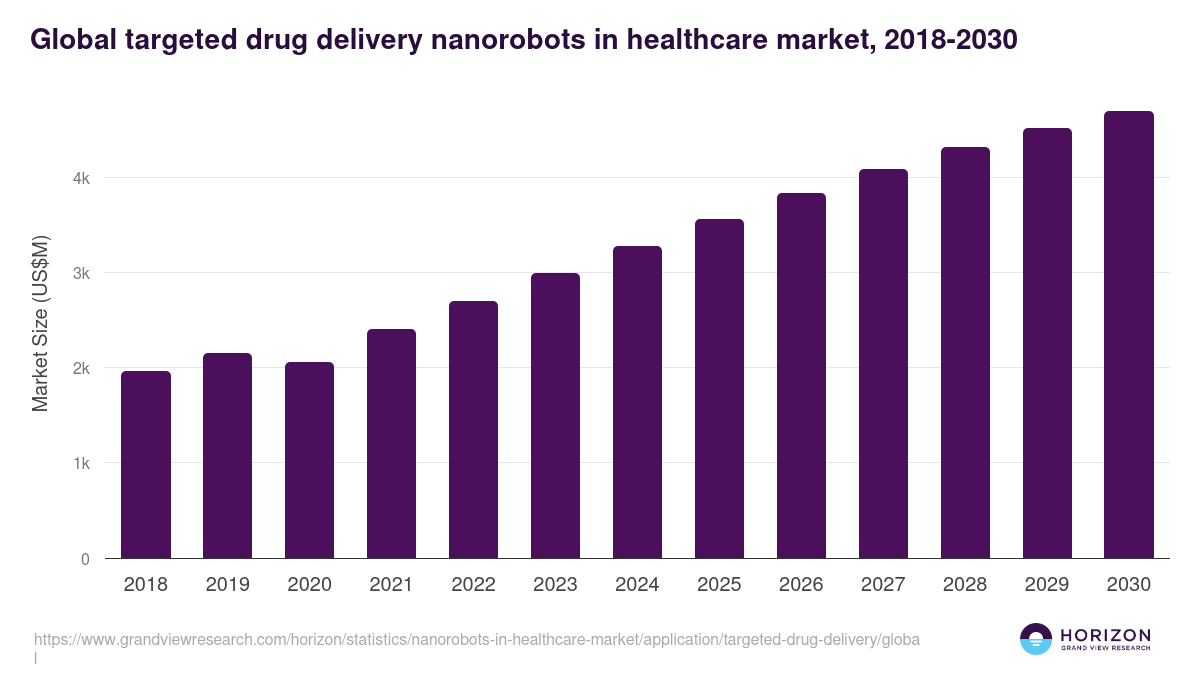 Global targeted drug delivery nanorobots in healthcare market statistics, 2018-2030 (US$M)