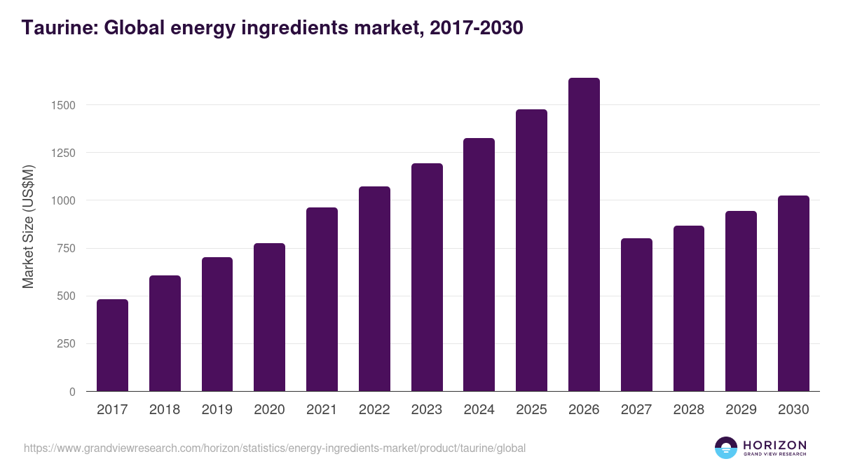 Taurine: Global energy ingredients market statistics, 2017-2030 (US$M)