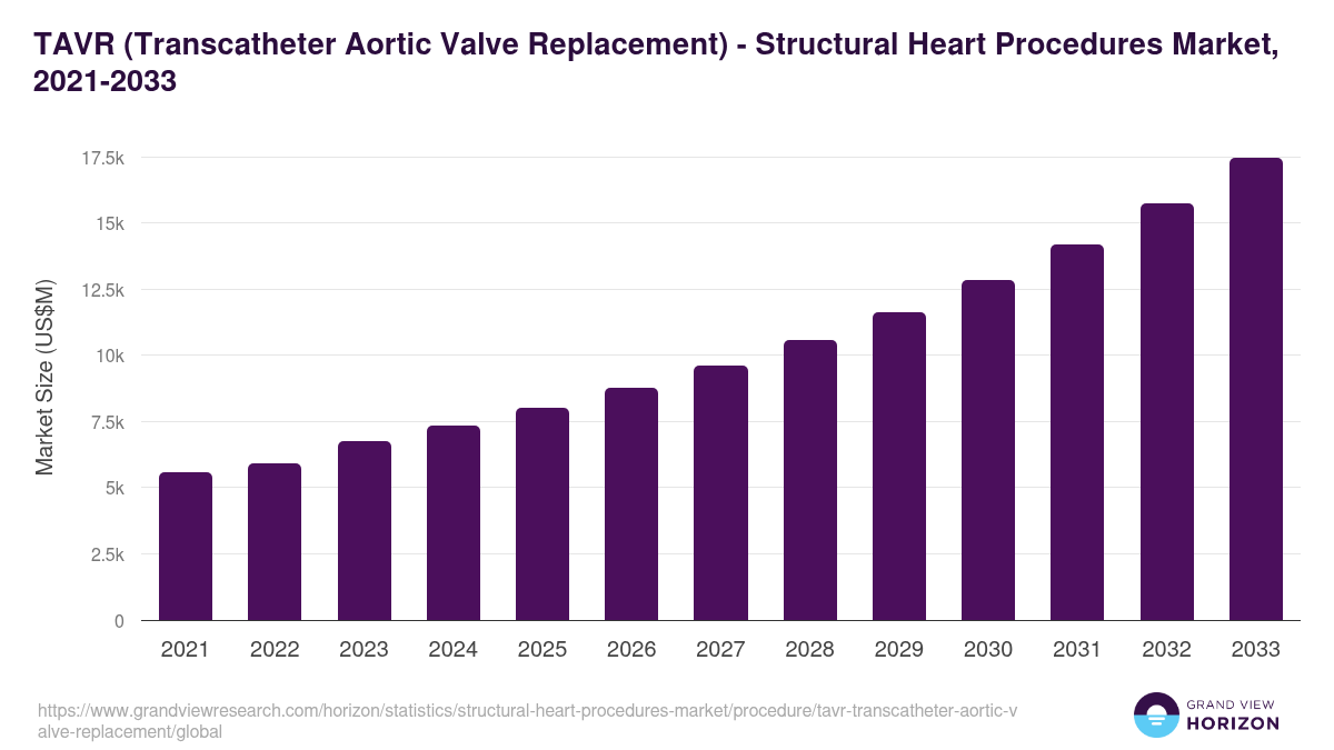 TAVR (Transcatheter Aortic Valve Replacement) - Structural Heart Procedures Market, 2021-2033 (US$M)