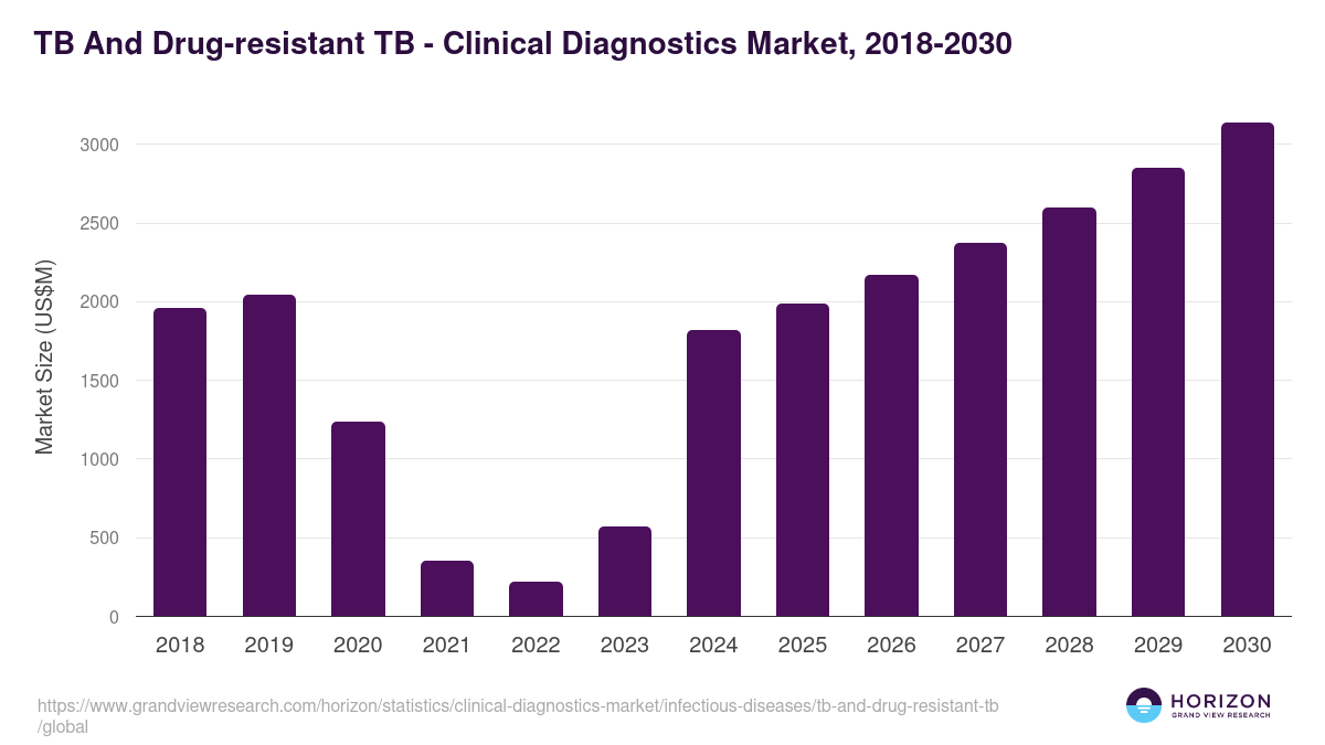 TB And Drug-resistant TB - Clinical Diagnostics Market, 2018-2030 (US$M)