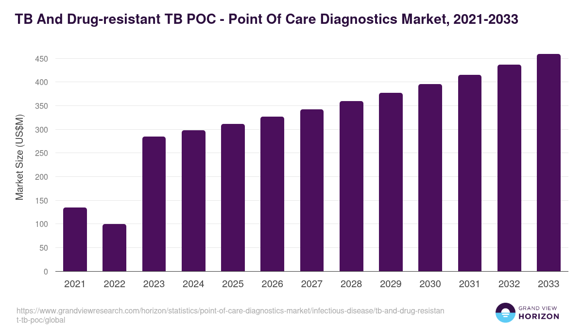 TB And Drug-resistant TB POC - Point Of Care Diagnostics Market, 2021-2033 (US$M)