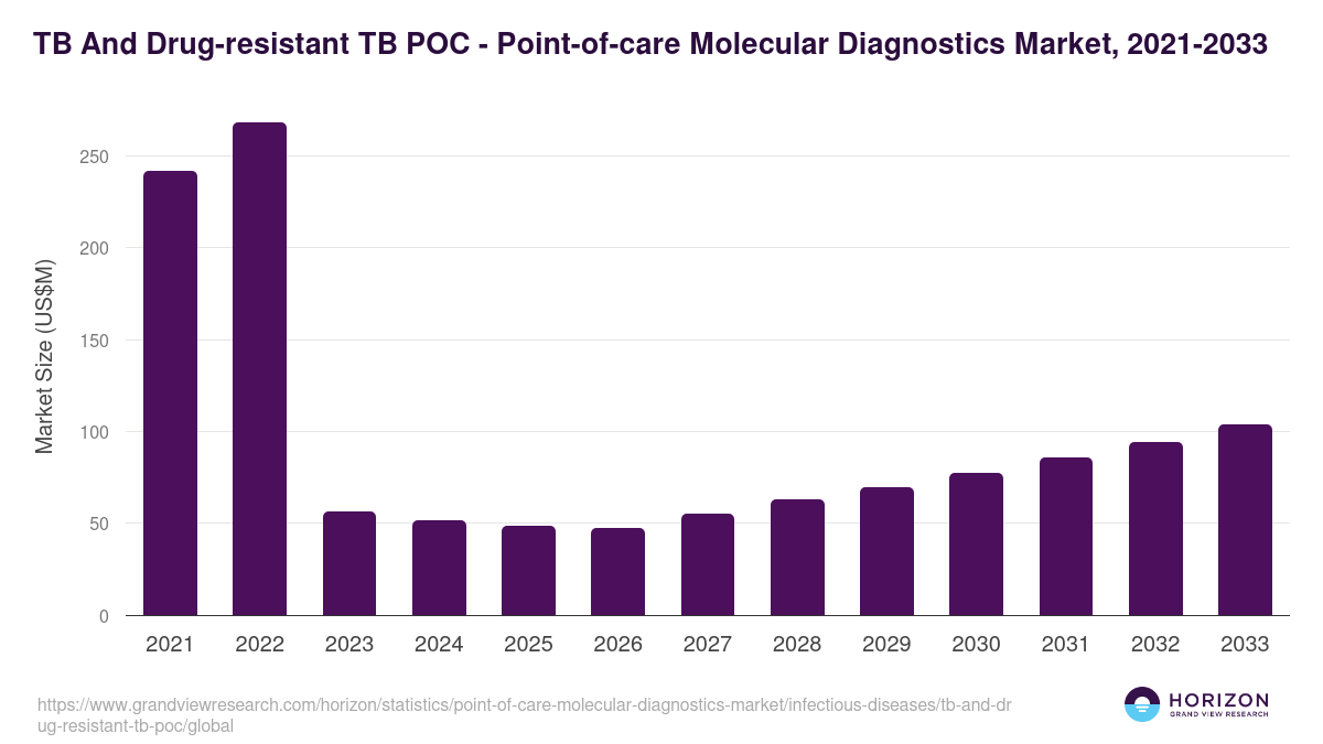 TB And Drug-resistant TB POC - Point-of-care Molecular Diagnostics Market, 2021-2033 (US$M)