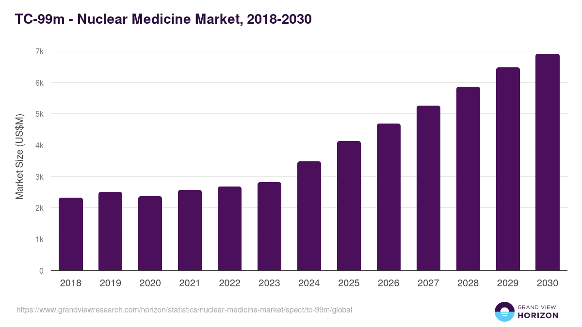 TC-99m - Nuclear Medicine Market, 2018-2030 (US$M)