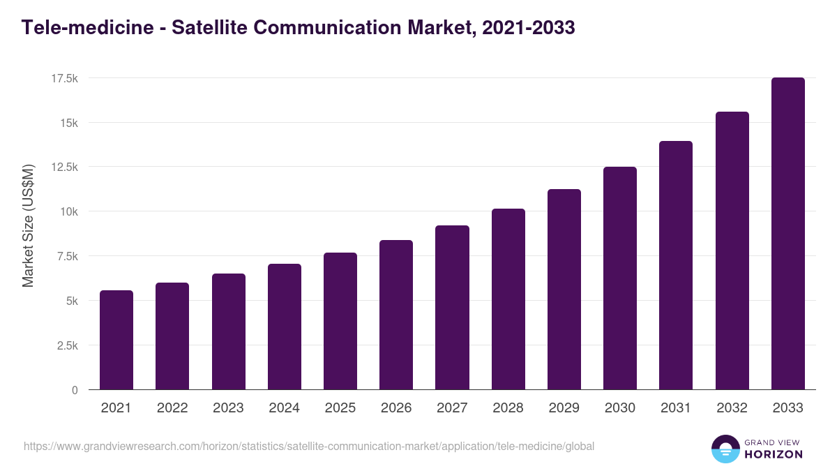 Tele-medicine - Satellite Communication Market, 2021-2033 (US$M)