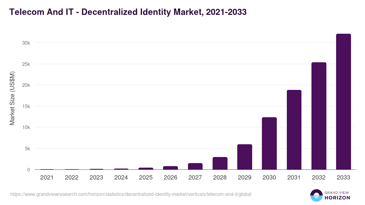 Telecom And IT - Decentralized Identity Market, 2021-2033 (US$M)