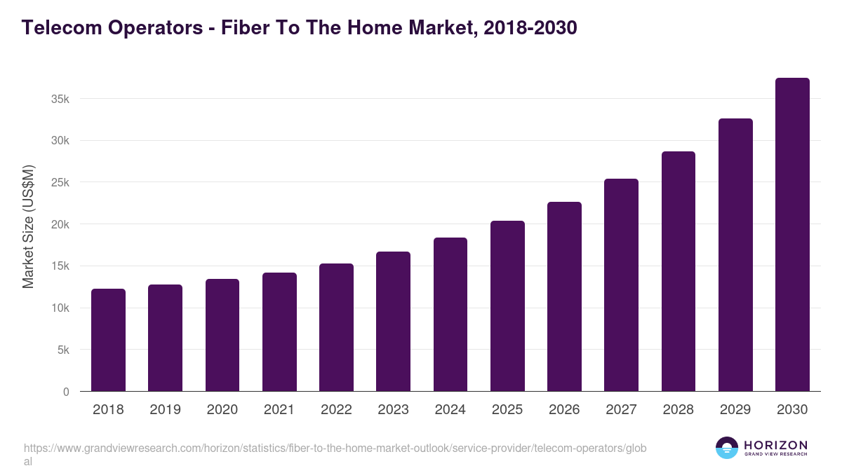Telecom Operators - Fiber To The Home Market Statistics, 2018-2030 (US$M)