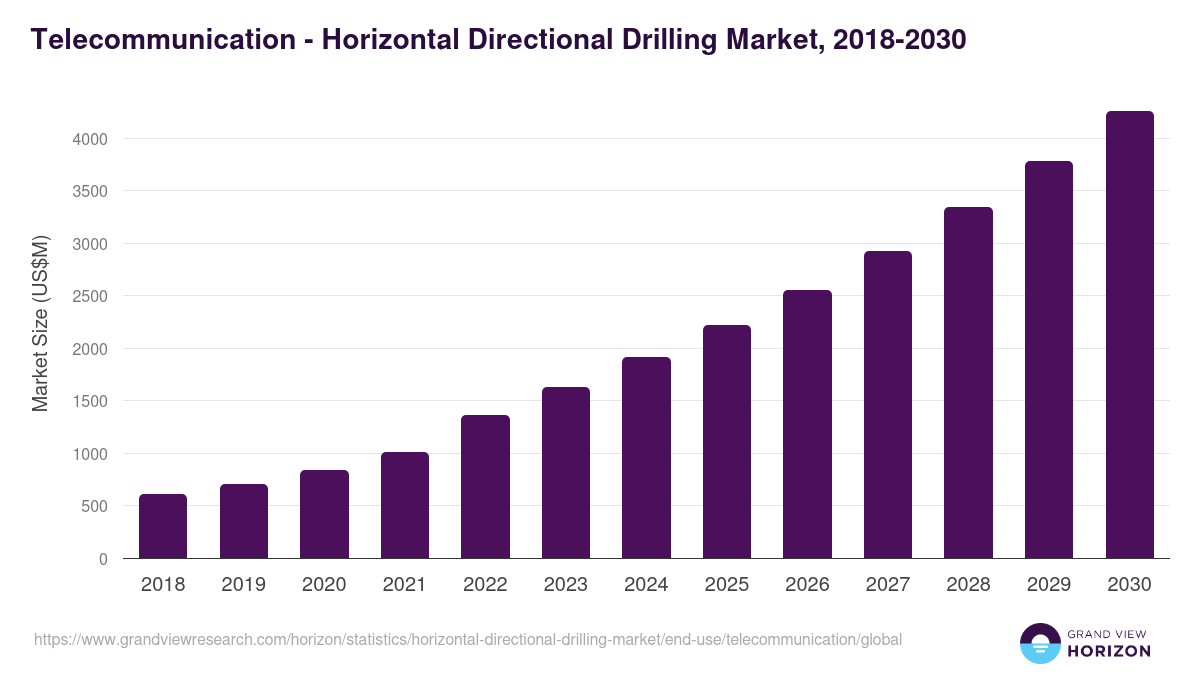 Telecommunication - Horizontal Directional Drilling Market, 2018-2030 (US$M)