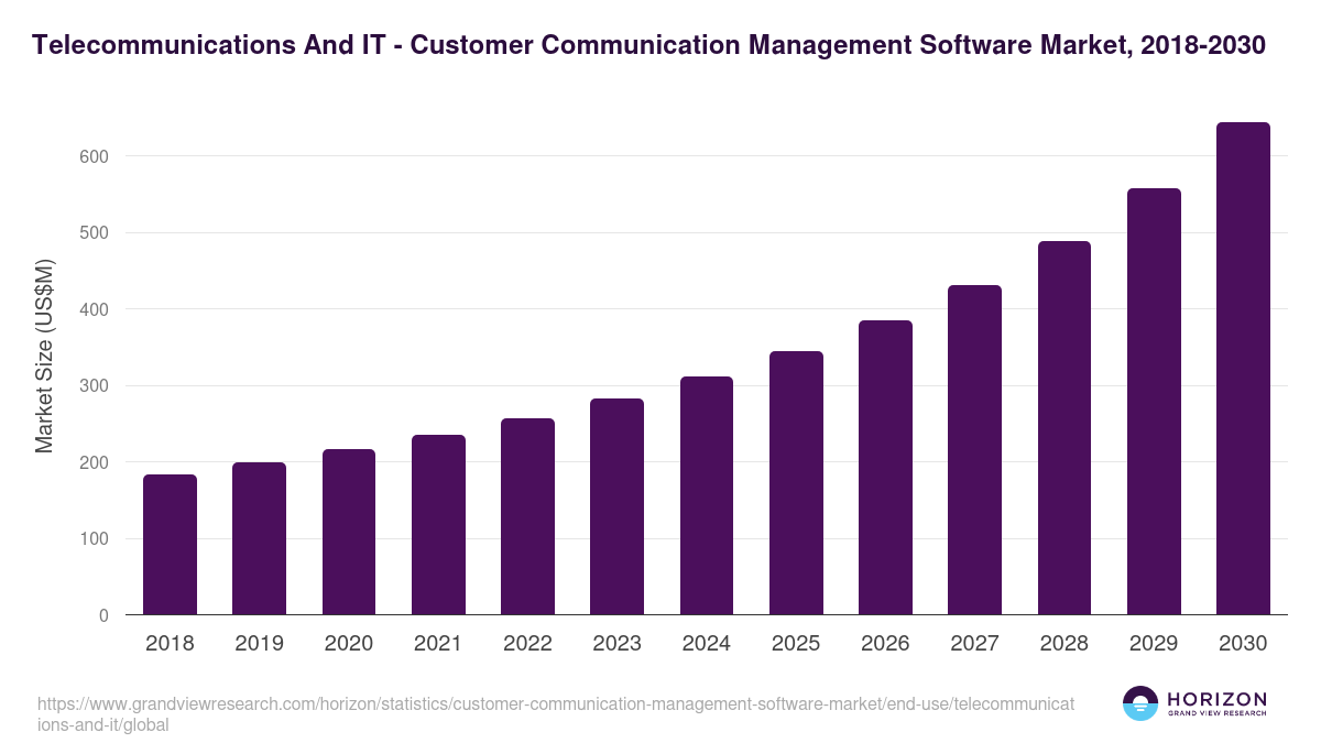 Telecommunications And IT - Customer Communication Management Software Market Statistics, 2018-2030 (US$M)